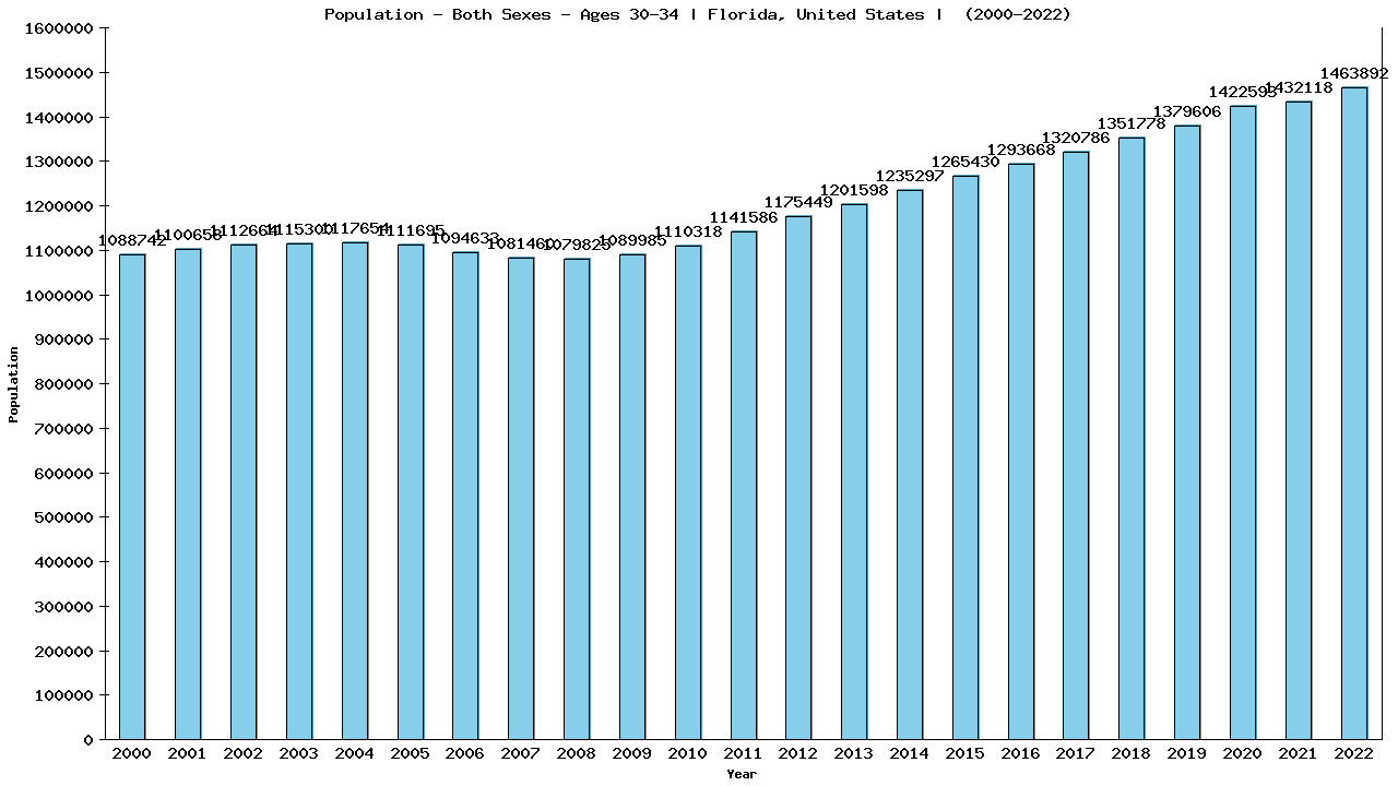 Graph showing Populalation - Male - Aged 30-34 - [2000-2022] | Florida, United-states